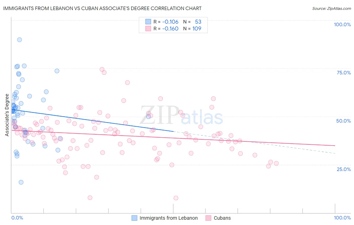 Immigrants from Lebanon vs Cuban Associate's Degree