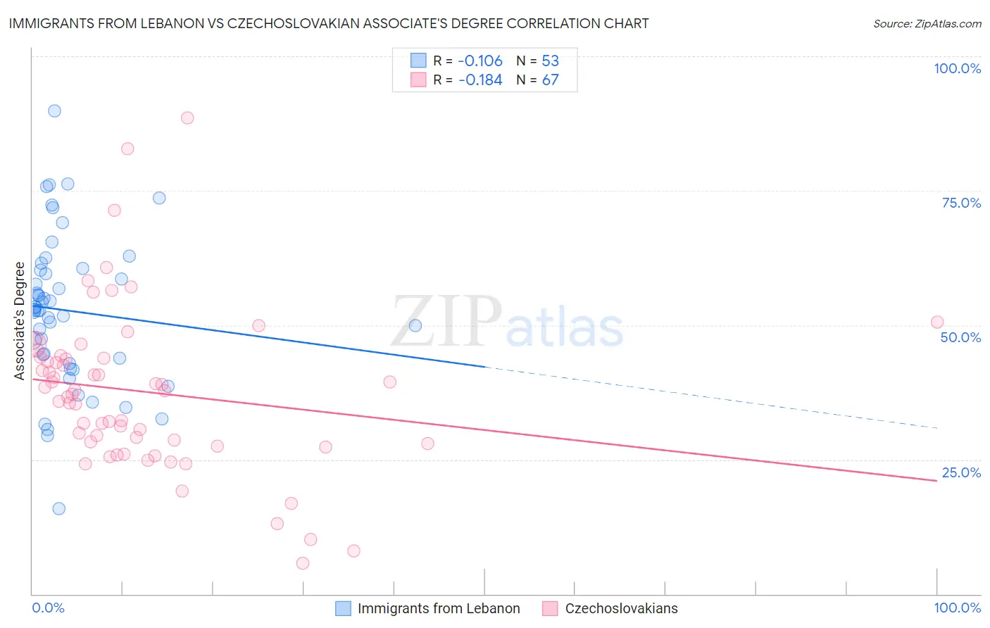 Immigrants from Lebanon vs Czechoslovakian Associate's Degree