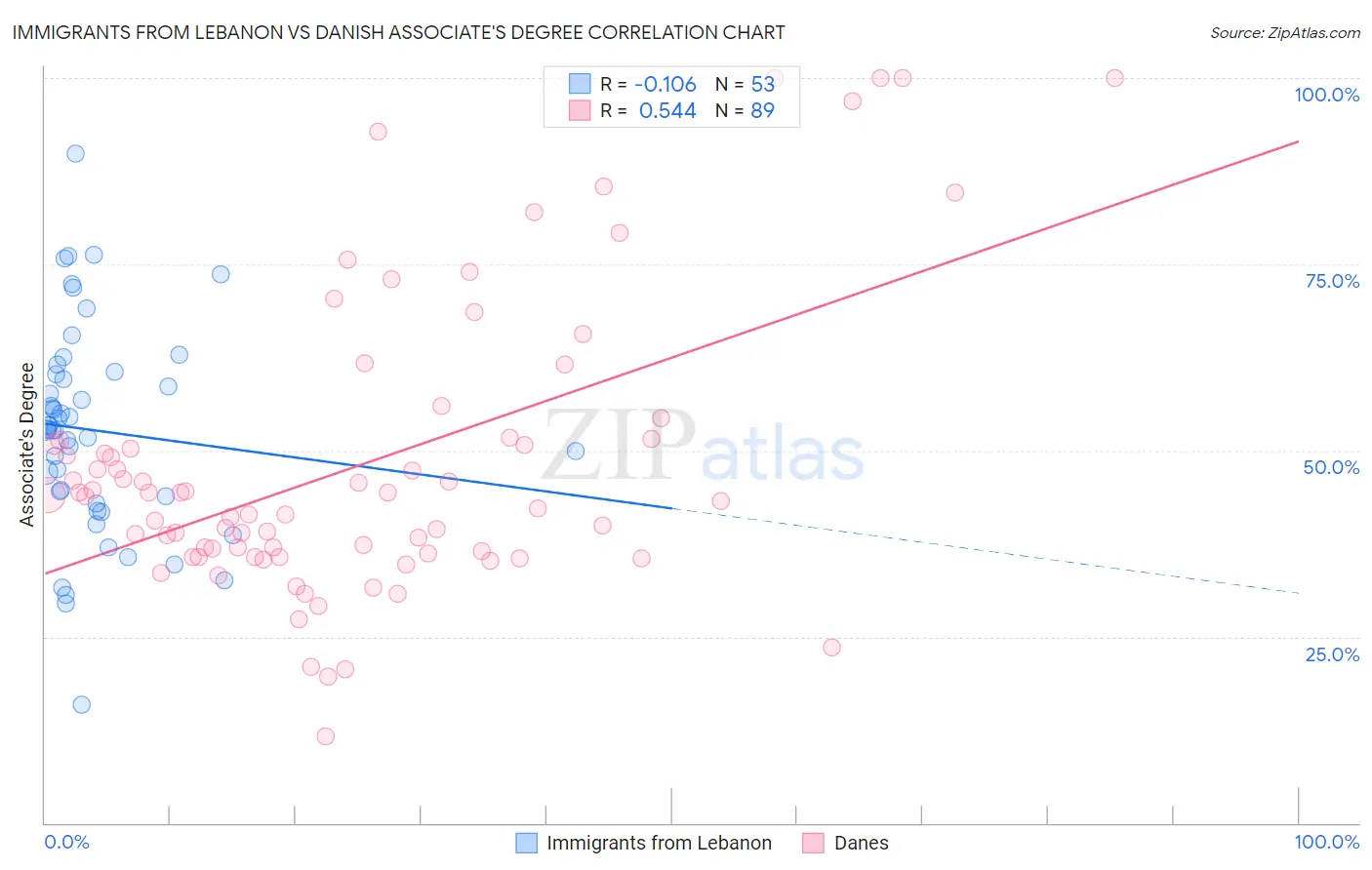 Immigrants from Lebanon vs Danish Associate's Degree