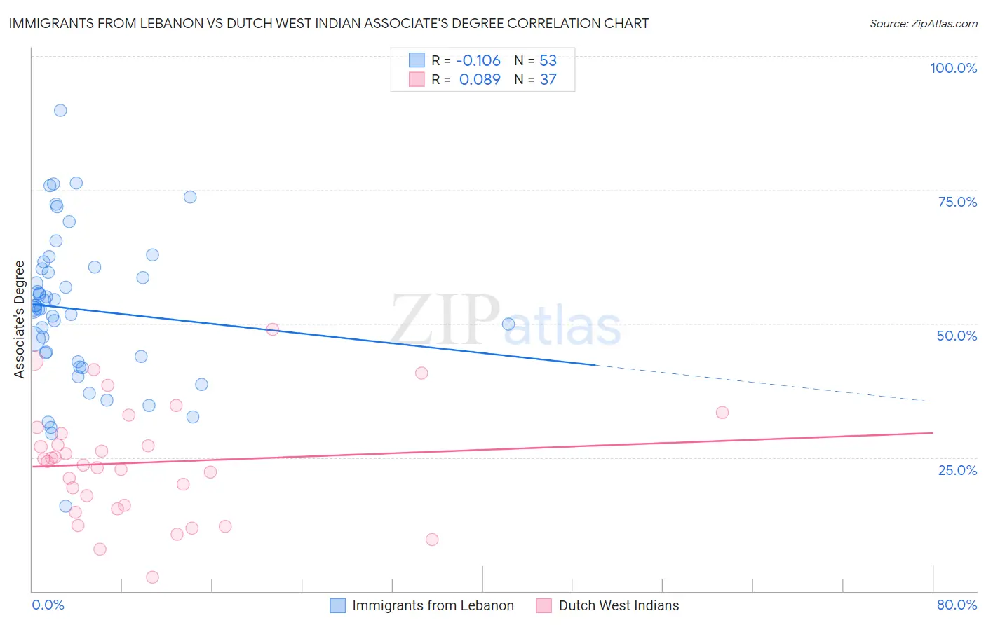 Immigrants from Lebanon vs Dutch West Indian Associate's Degree