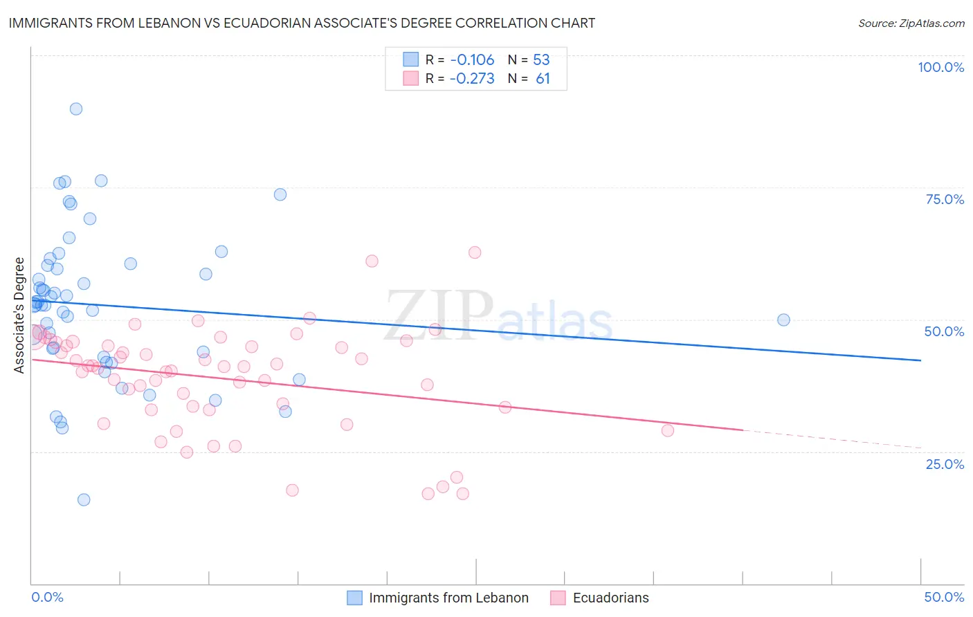 Immigrants from Lebanon vs Ecuadorian Associate's Degree