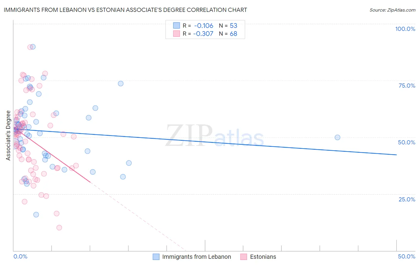 Immigrants from Lebanon vs Estonian Associate's Degree