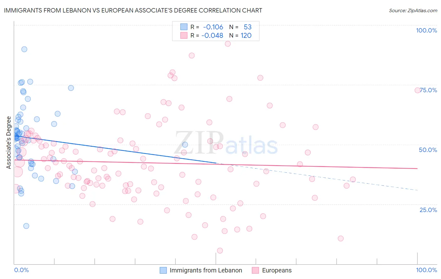 Immigrants from Lebanon vs European Associate's Degree