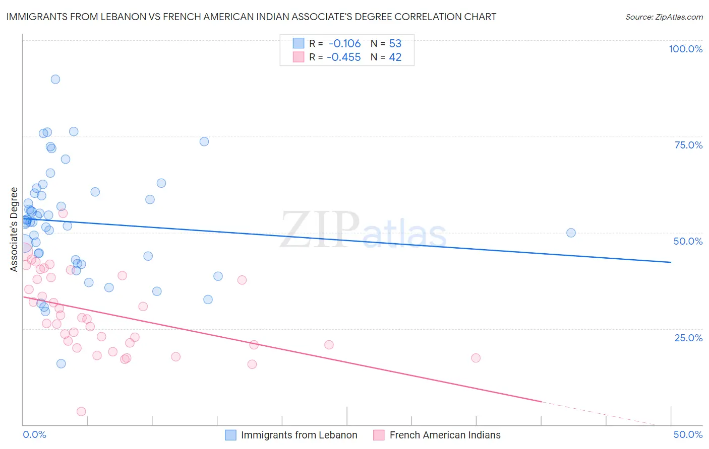 Immigrants from Lebanon vs French American Indian Associate's Degree