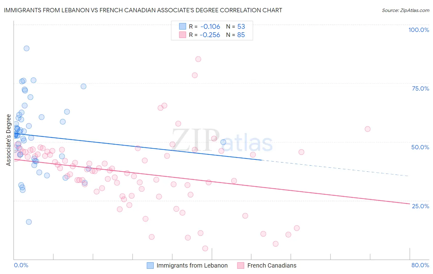 Immigrants from Lebanon vs French Canadian Associate's Degree