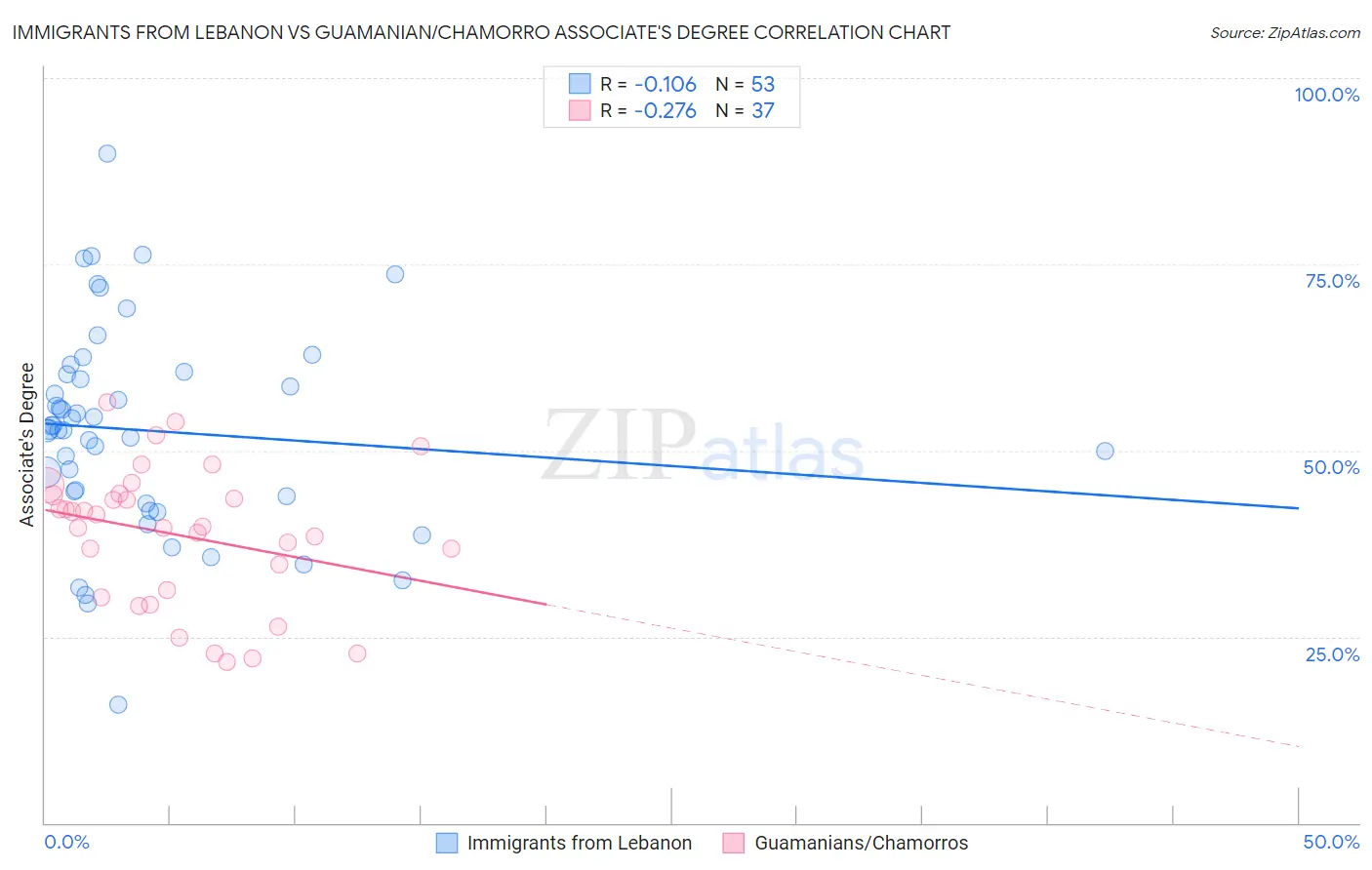 Immigrants from Lebanon vs Guamanian/Chamorro Associate's Degree