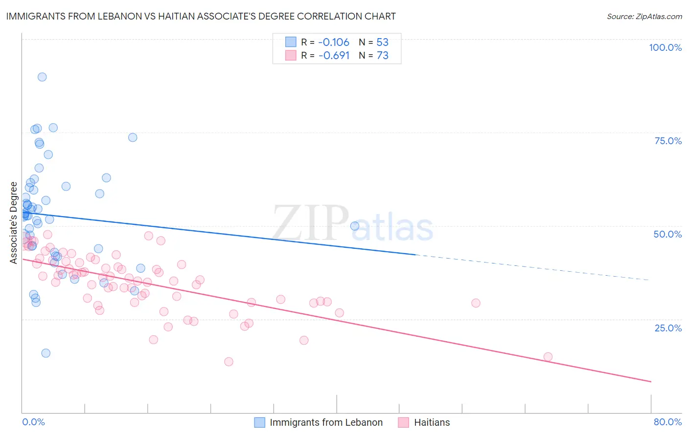 Immigrants from Lebanon vs Haitian Associate's Degree