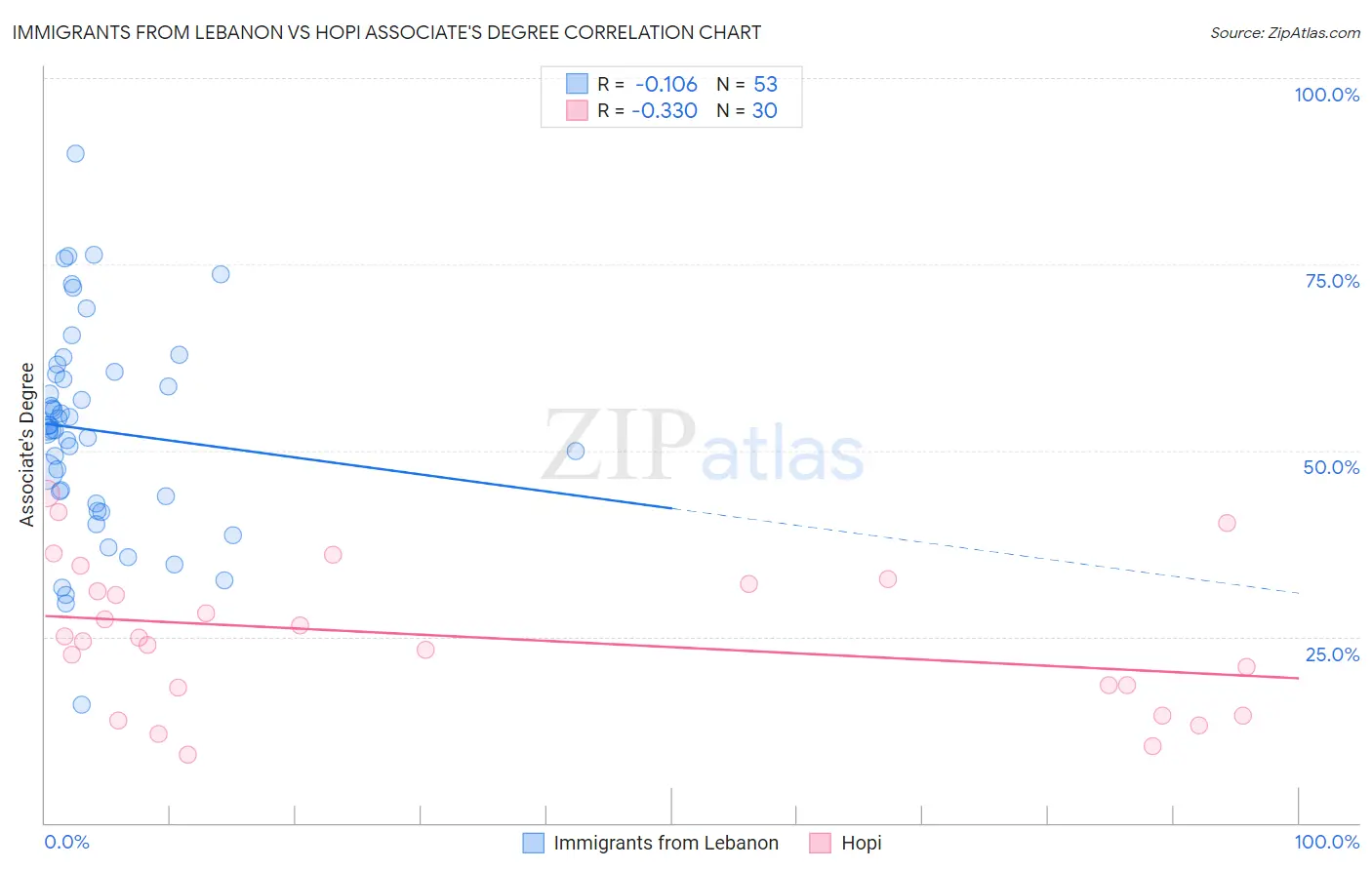 Immigrants from Lebanon vs Hopi Associate's Degree