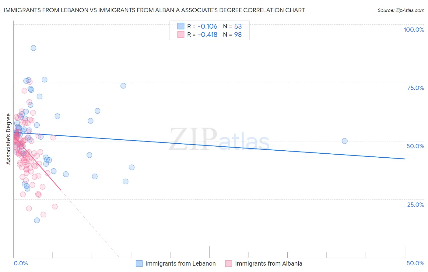 Immigrants from Lebanon vs Immigrants from Albania Associate's Degree