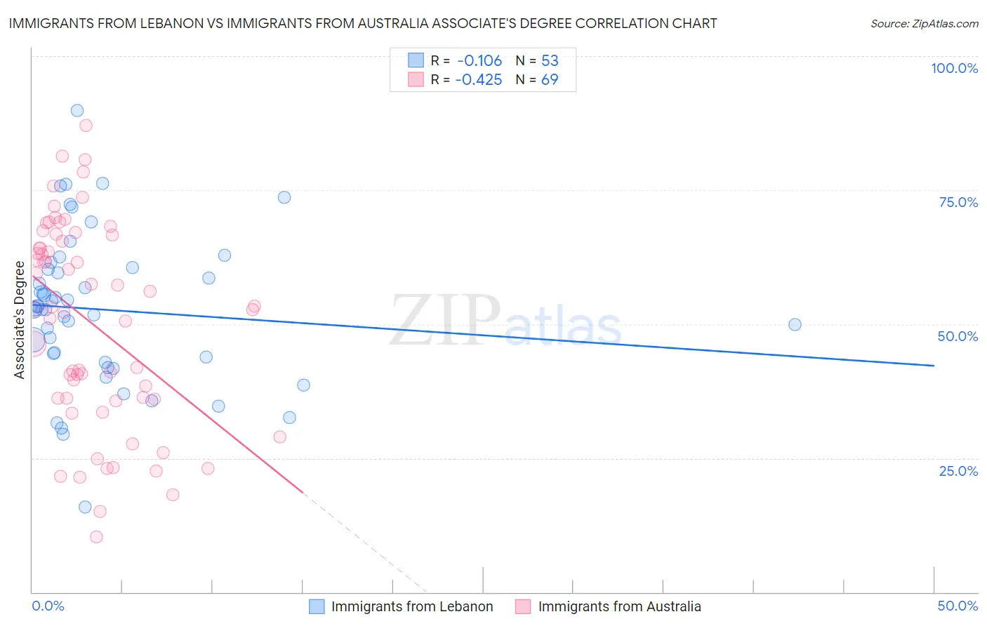 Immigrants from Lebanon vs Immigrants from Australia Associate's Degree