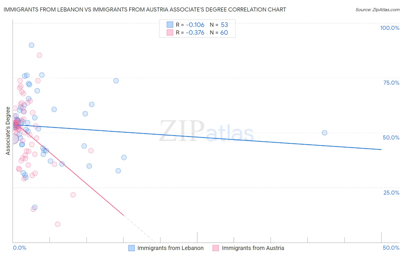 Immigrants from Lebanon vs Immigrants from Austria Associate's Degree