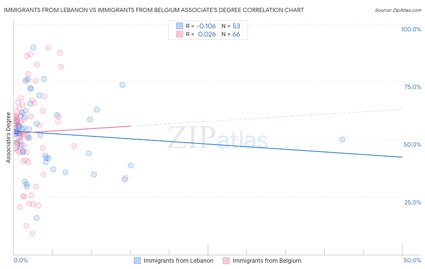 Immigrants from Lebanon vs Immigrants from Belgium Associate's Degree