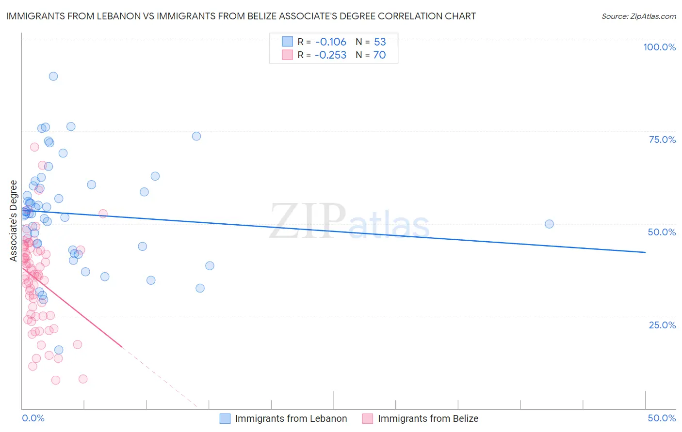 Immigrants from Lebanon vs Immigrants from Belize Associate's Degree