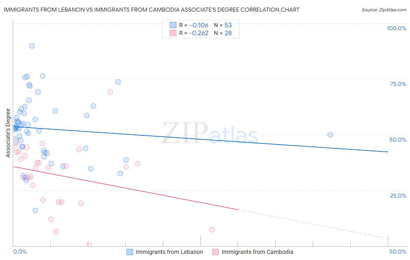 Immigrants from Lebanon vs Immigrants from Cambodia Associate's Degree