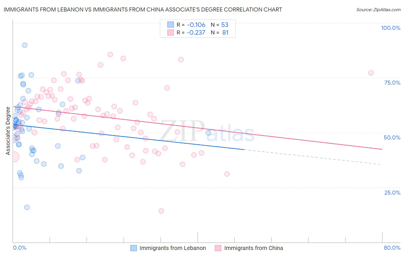 Immigrants from Lebanon vs Immigrants from China Associate's Degree