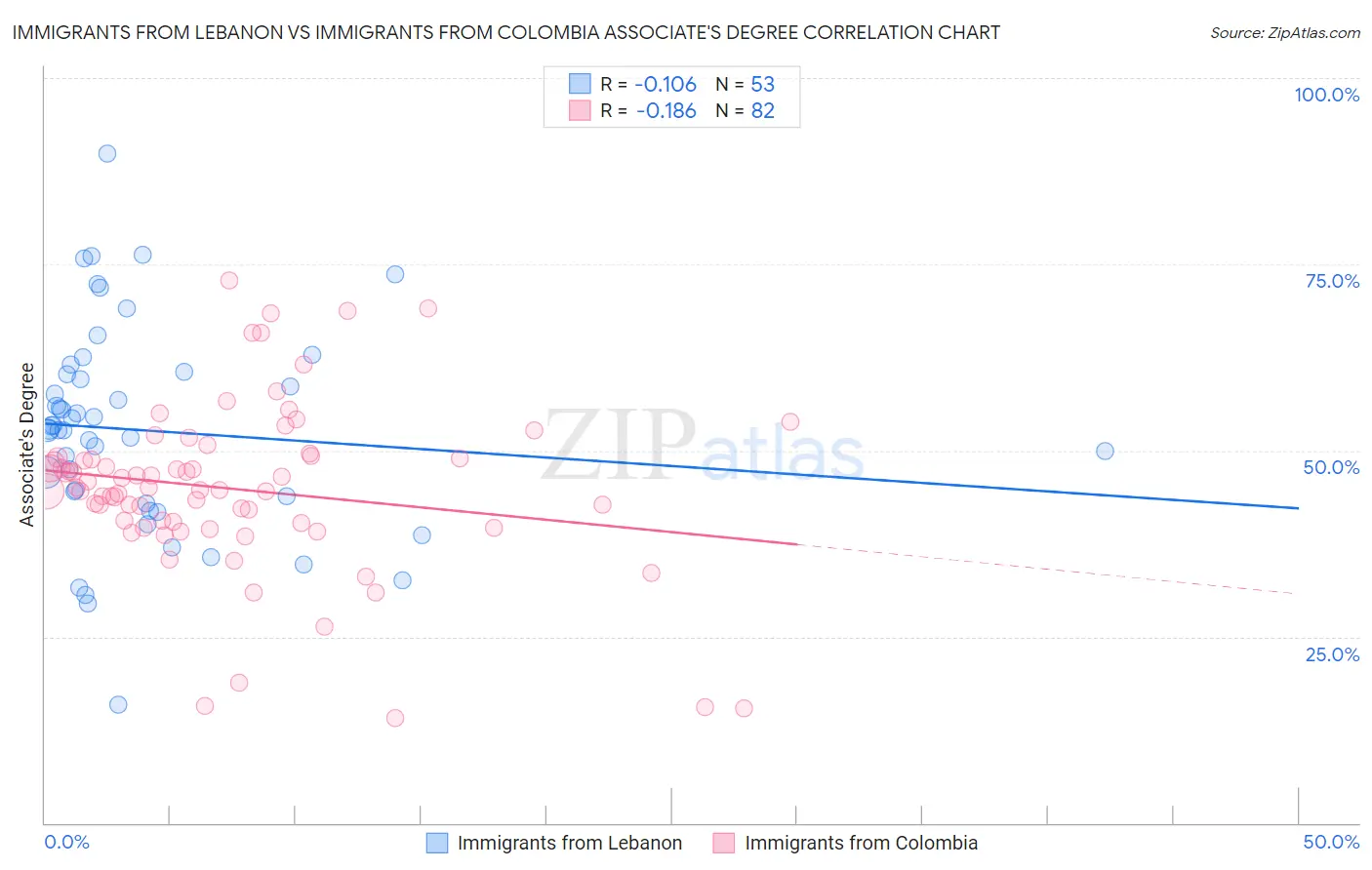 Immigrants from Lebanon vs Immigrants from Colombia Associate's Degree