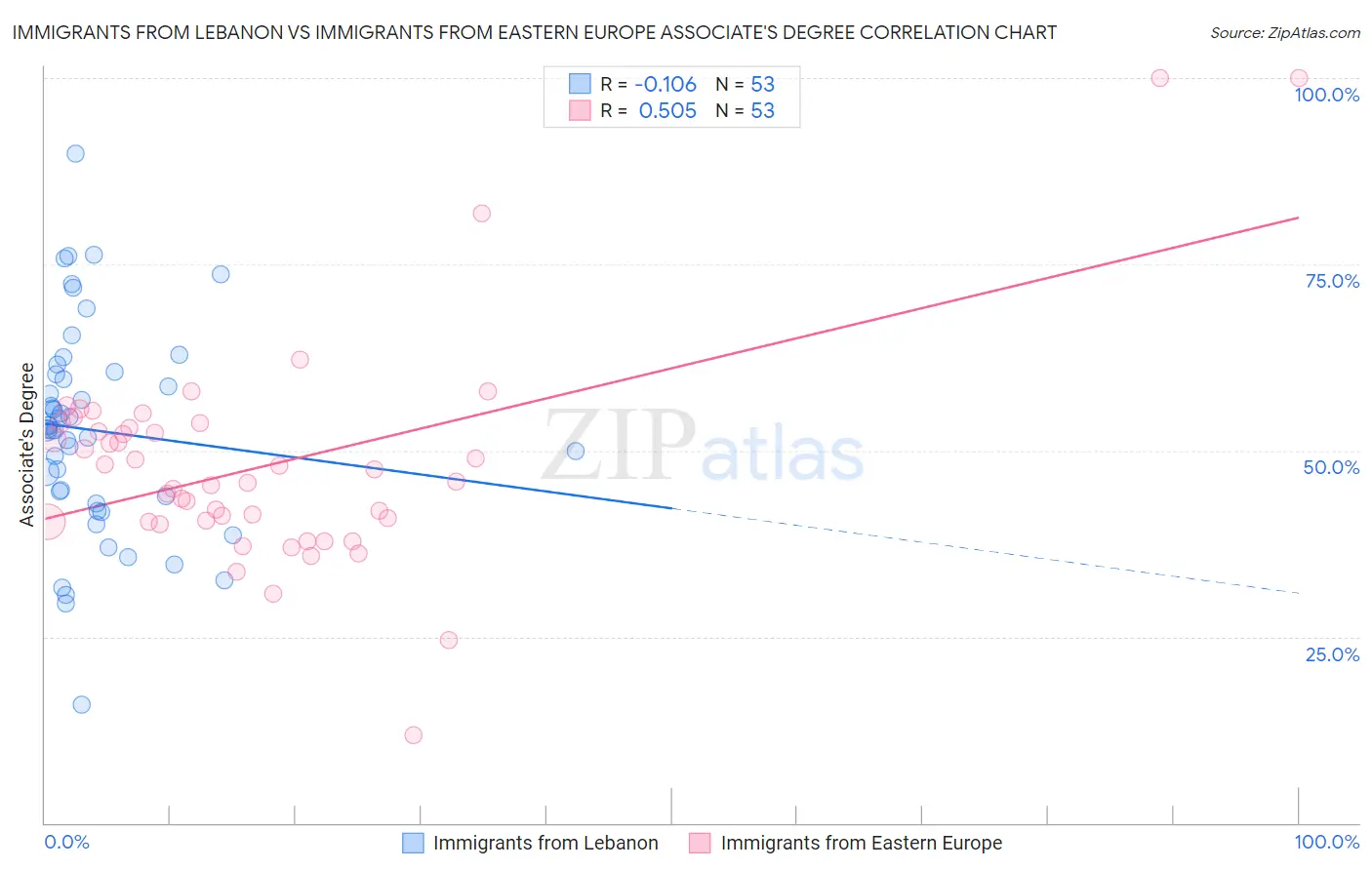 Immigrants from Lebanon vs Immigrants from Eastern Europe Associate's Degree