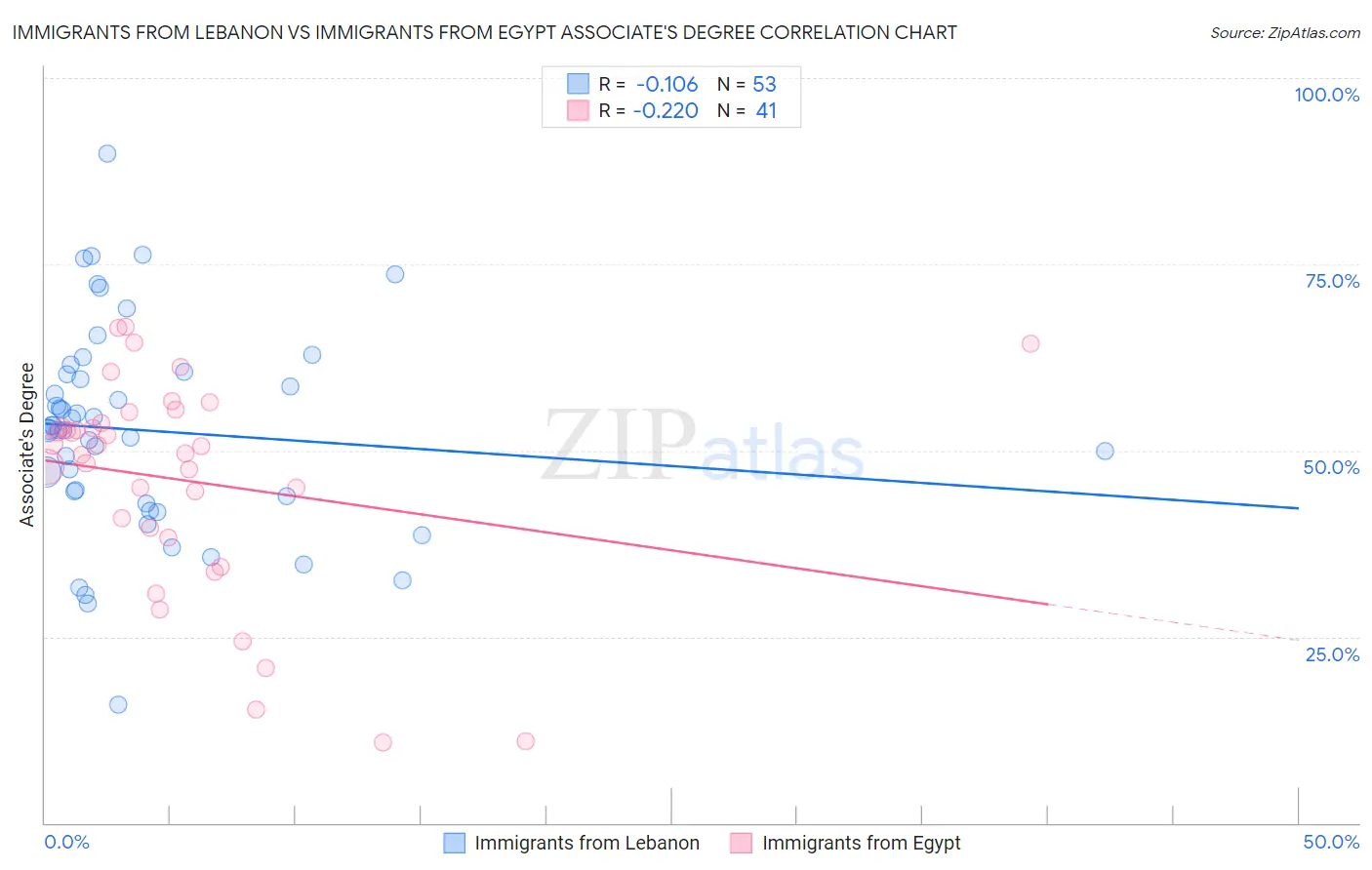 Immigrants from Lebanon vs Immigrants from Egypt Associate's Degree