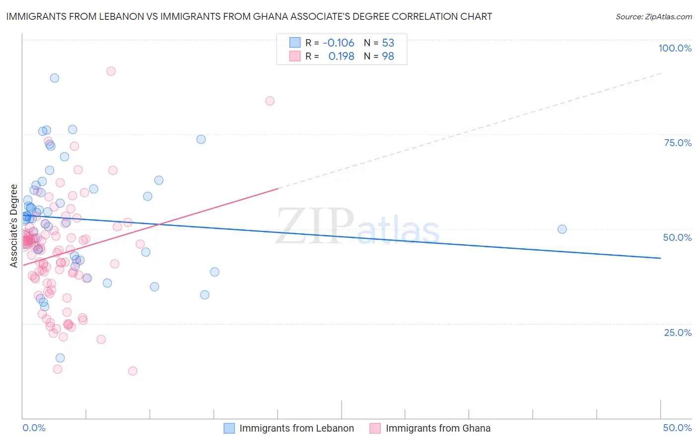 Immigrants from Lebanon vs Immigrants from Ghana Associate's Degree