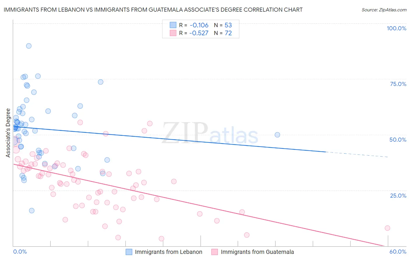 Immigrants from Lebanon vs Immigrants from Guatemala Associate's Degree