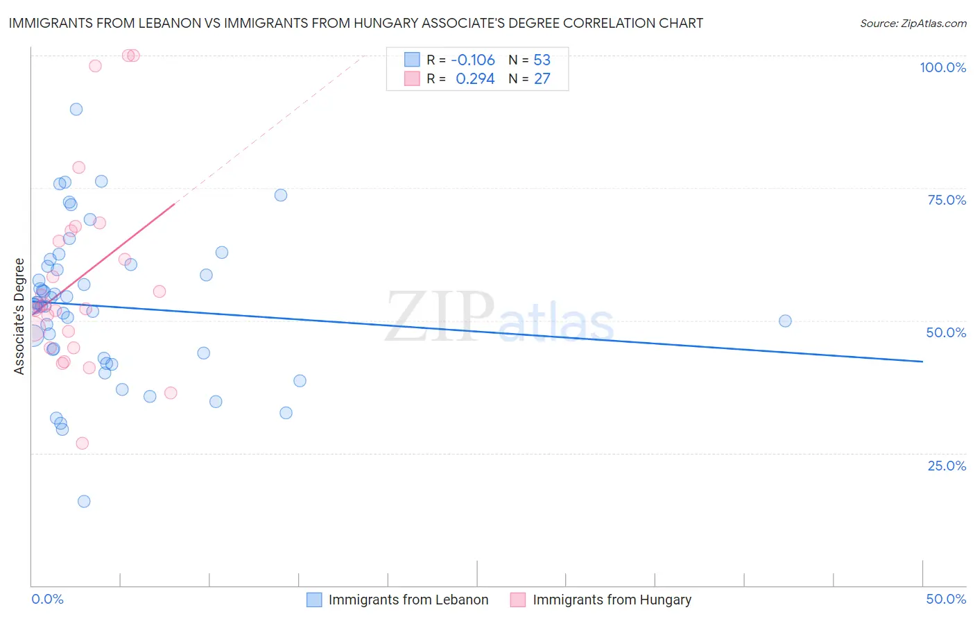 Immigrants from Lebanon vs Immigrants from Hungary Associate's Degree