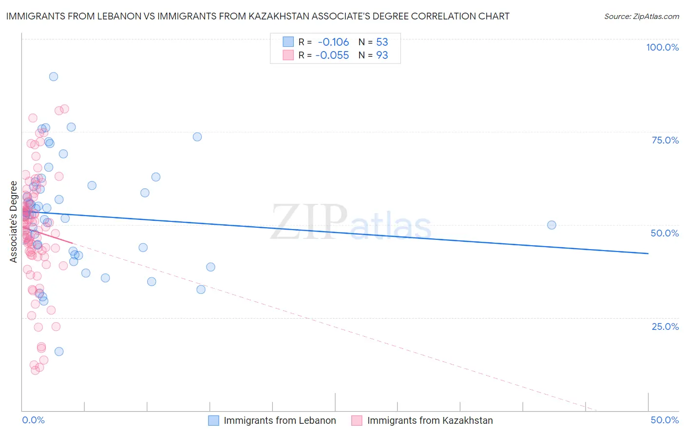 Immigrants from Lebanon vs Immigrants from Kazakhstan Associate's Degree