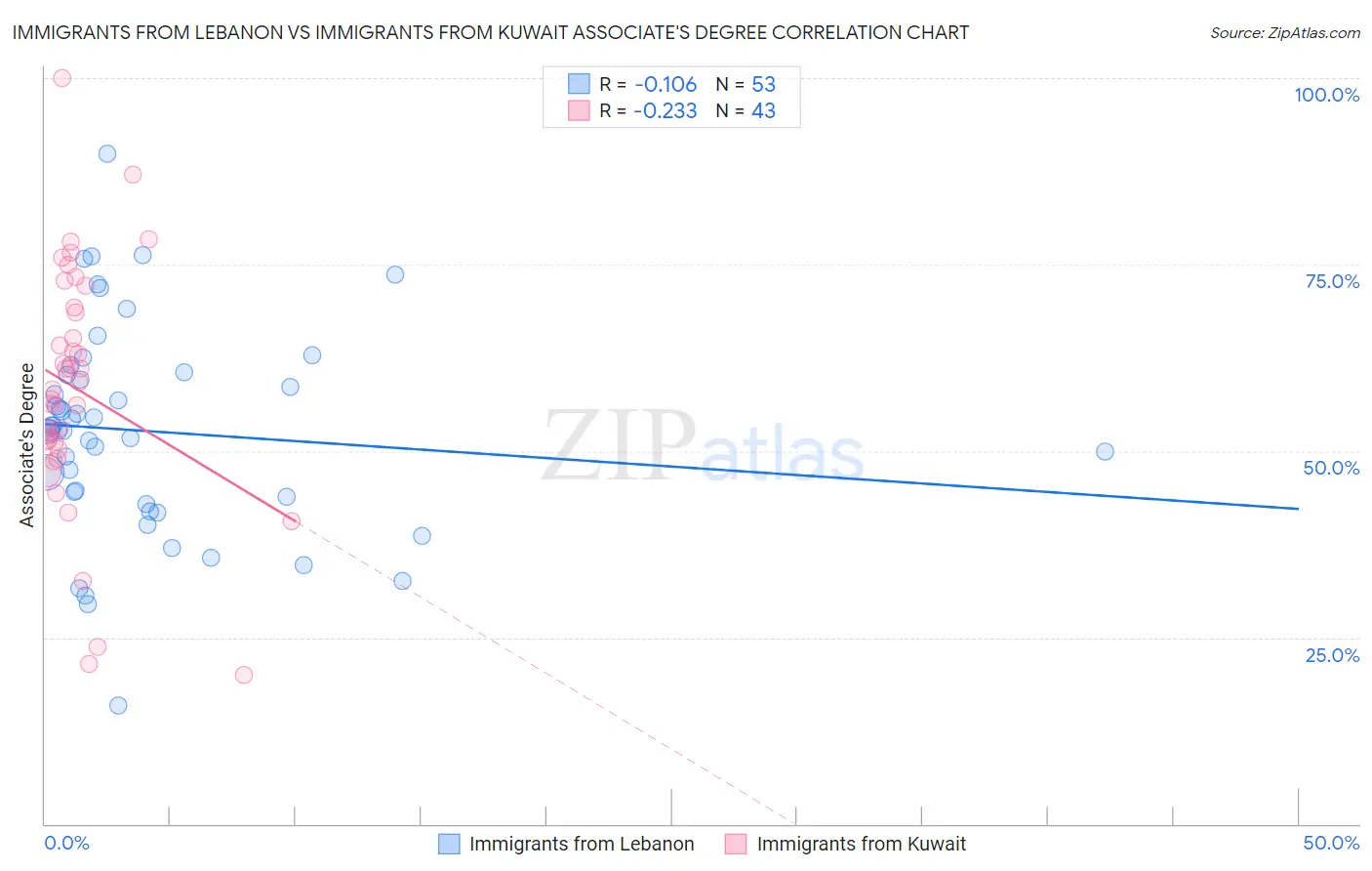 Immigrants from Lebanon vs Immigrants from Kuwait Associate's Degree