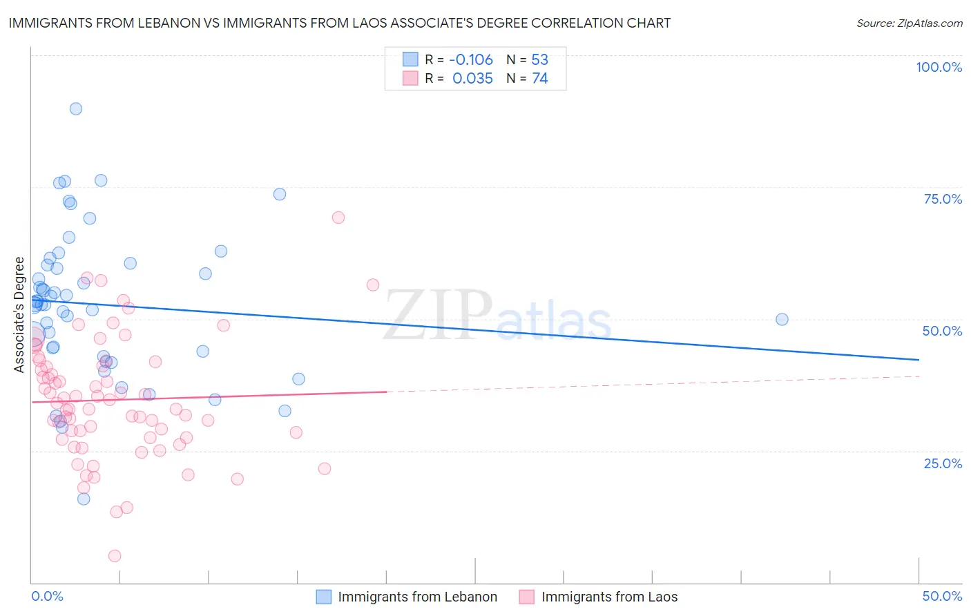 Immigrants from Lebanon vs Immigrants from Laos Associate's Degree