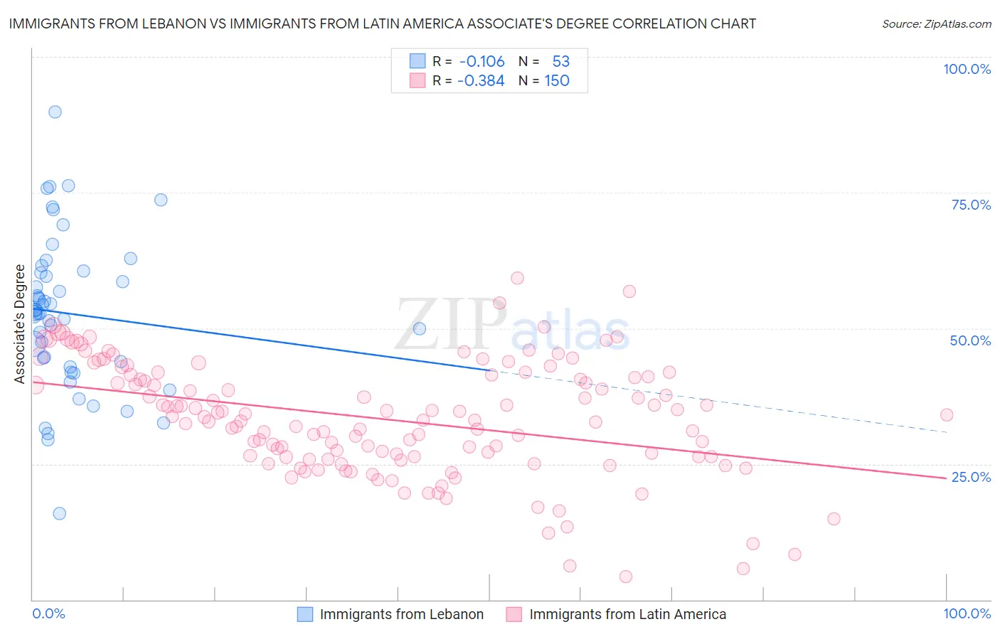 Immigrants from Lebanon vs Immigrants from Latin America Associate's Degree