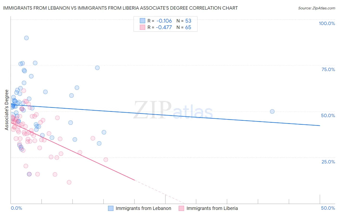 Immigrants from Lebanon vs Immigrants from Liberia Associate's Degree