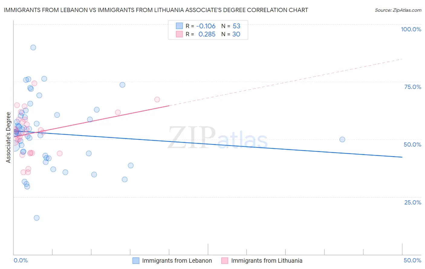 Immigrants from Lebanon vs Immigrants from Lithuania Associate's Degree