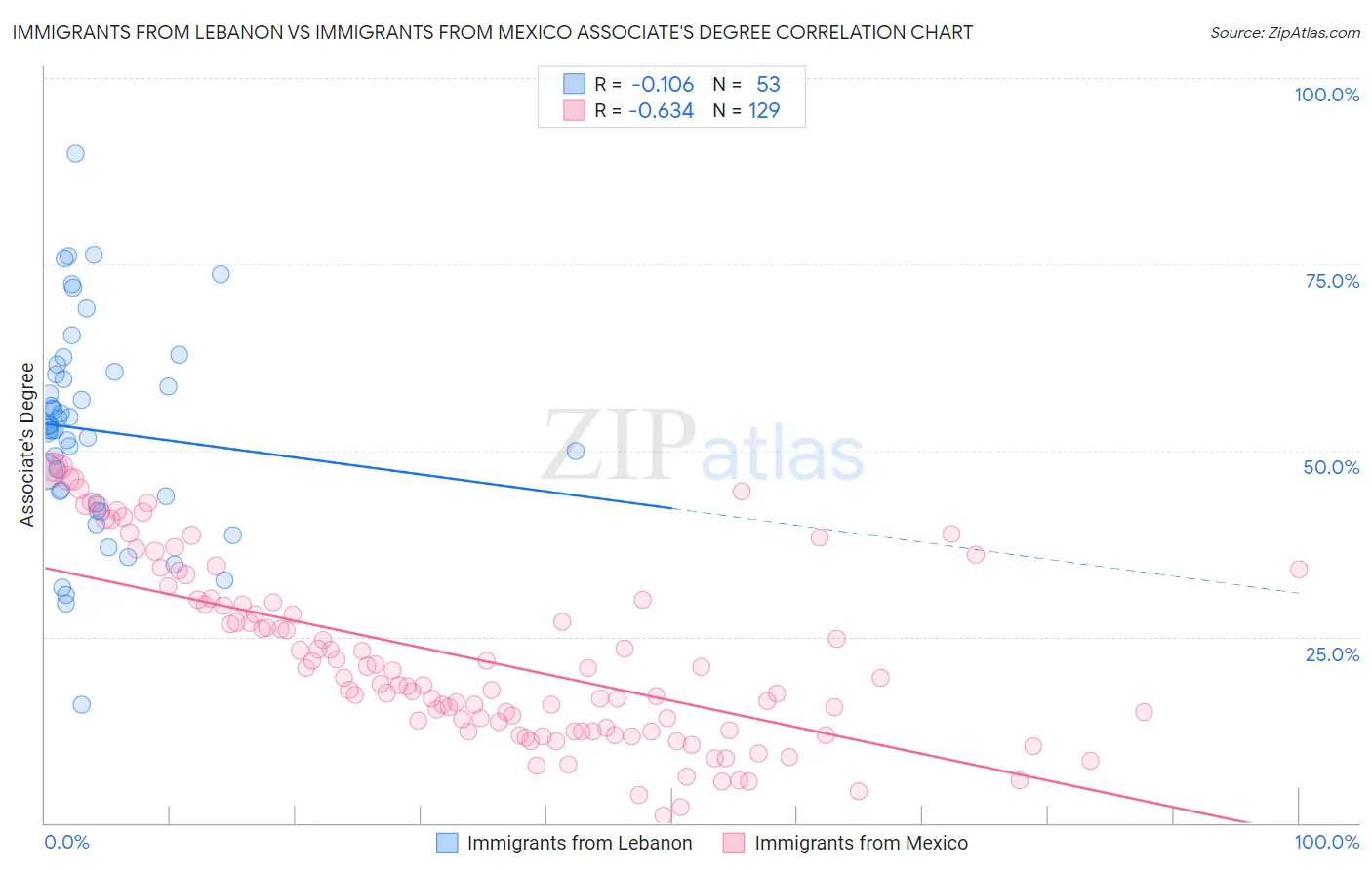 Immigrants from Lebanon vs Immigrants from Mexico Associate's Degree