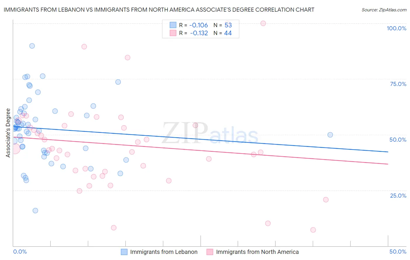 Immigrants from Lebanon vs Immigrants from North America Associate's Degree