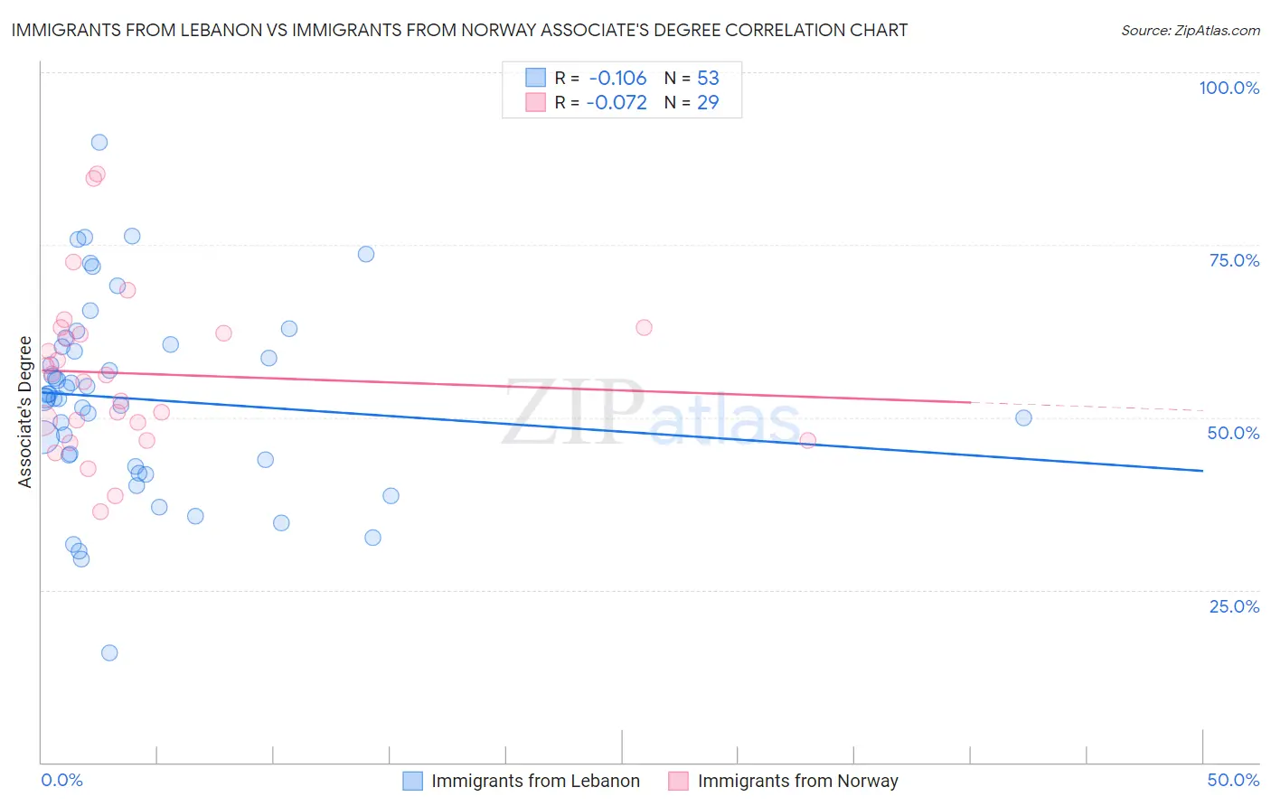 Immigrants from Lebanon vs Immigrants from Norway Associate's Degree