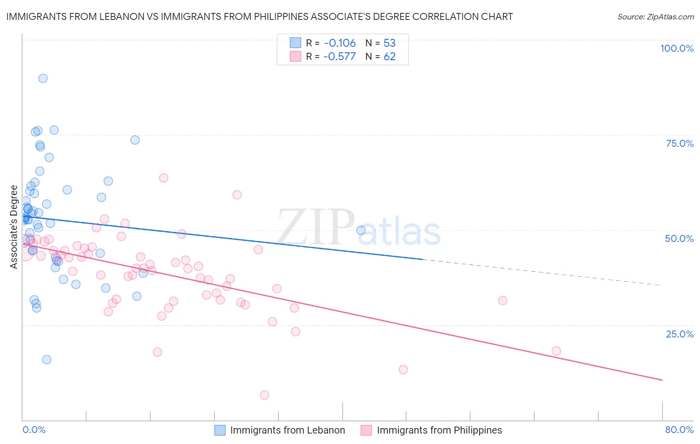 Immigrants from Lebanon vs Immigrants from Philippines Associate's Degree