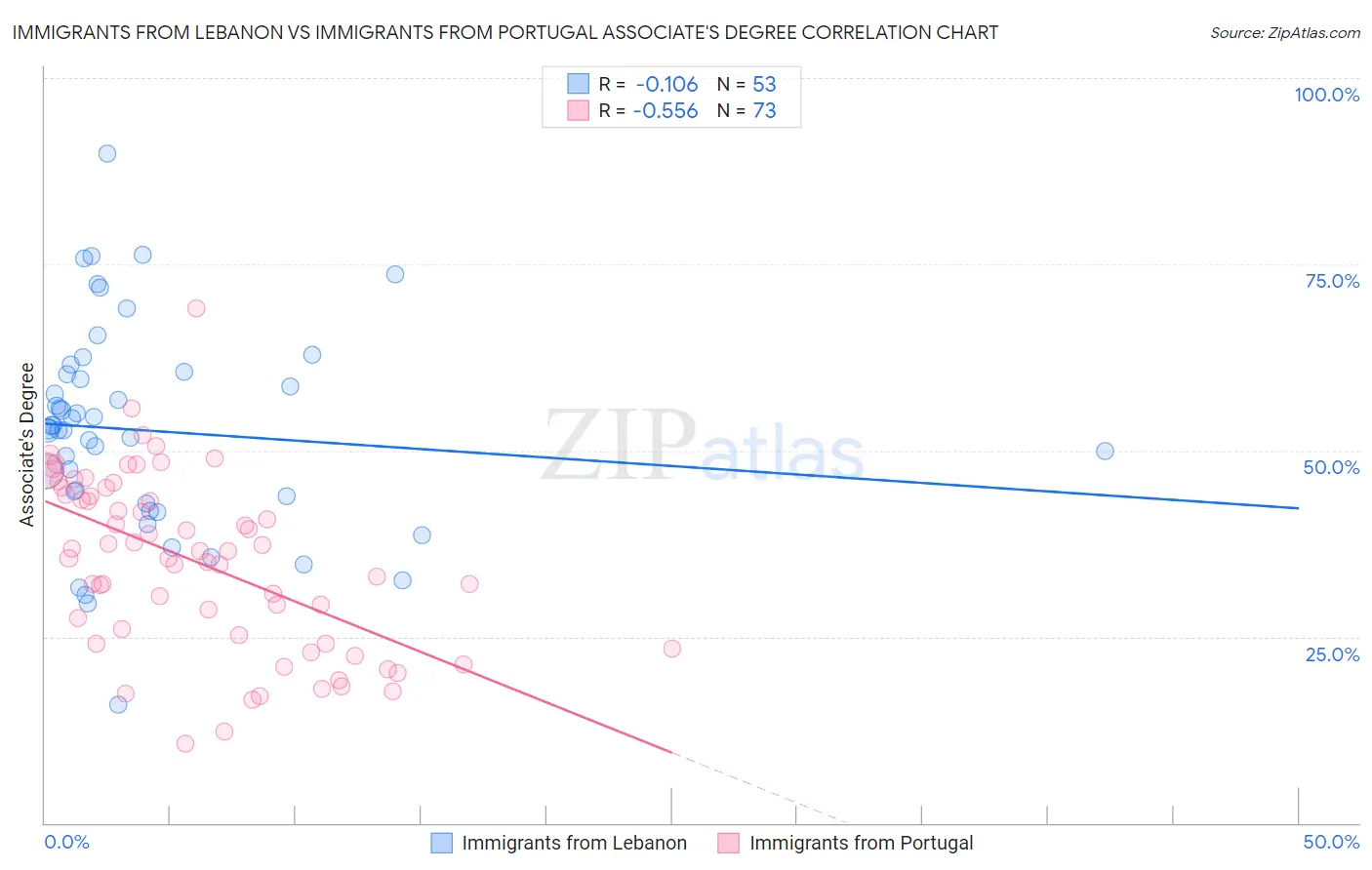 Immigrants from Lebanon vs Immigrants from Portugal Associate's Degree