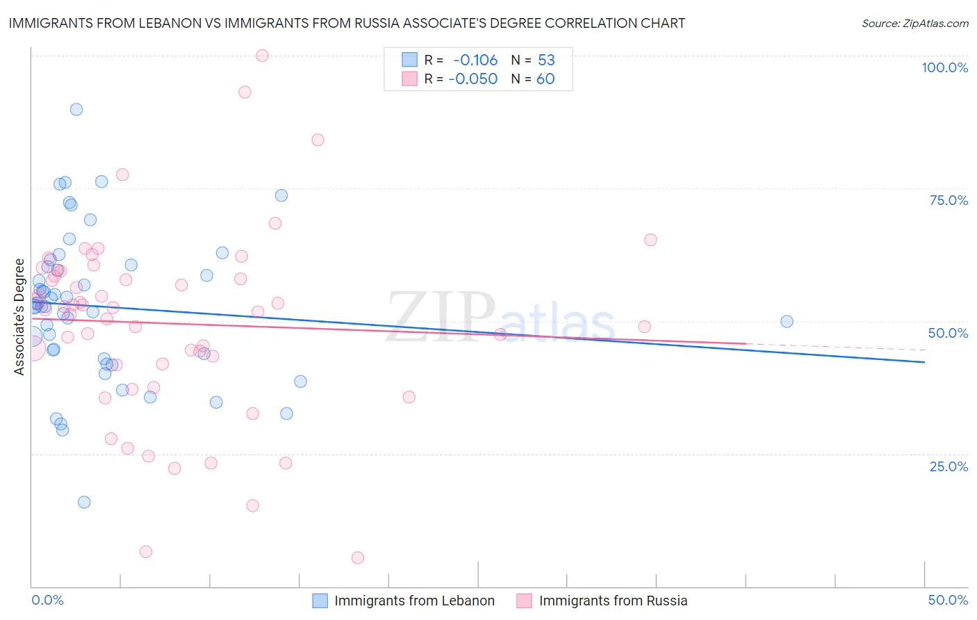 Immigrants from Lebanon vs Immigrants from Russia Associate's Degree