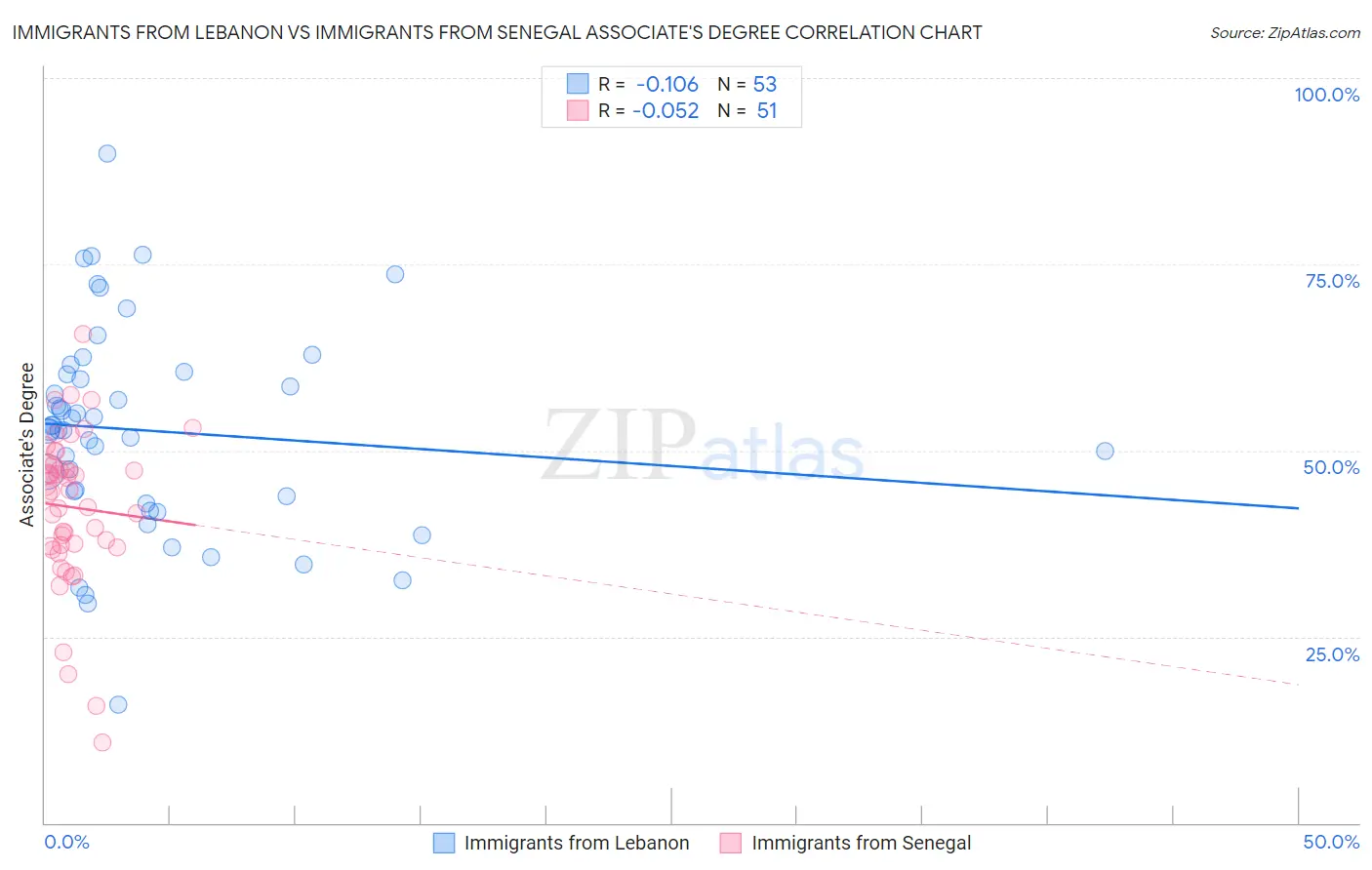 Immigrants from Lebanon vs Immigrants from Senegal Associate's Degree