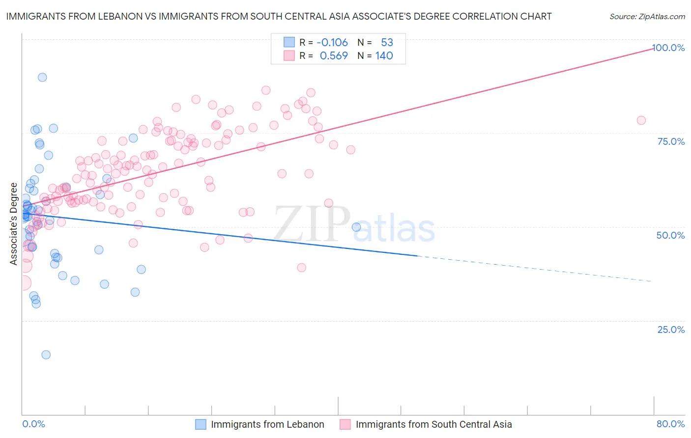 Immigrants from Lebanon vs Immigrants from South Central Asia Associate's Degree