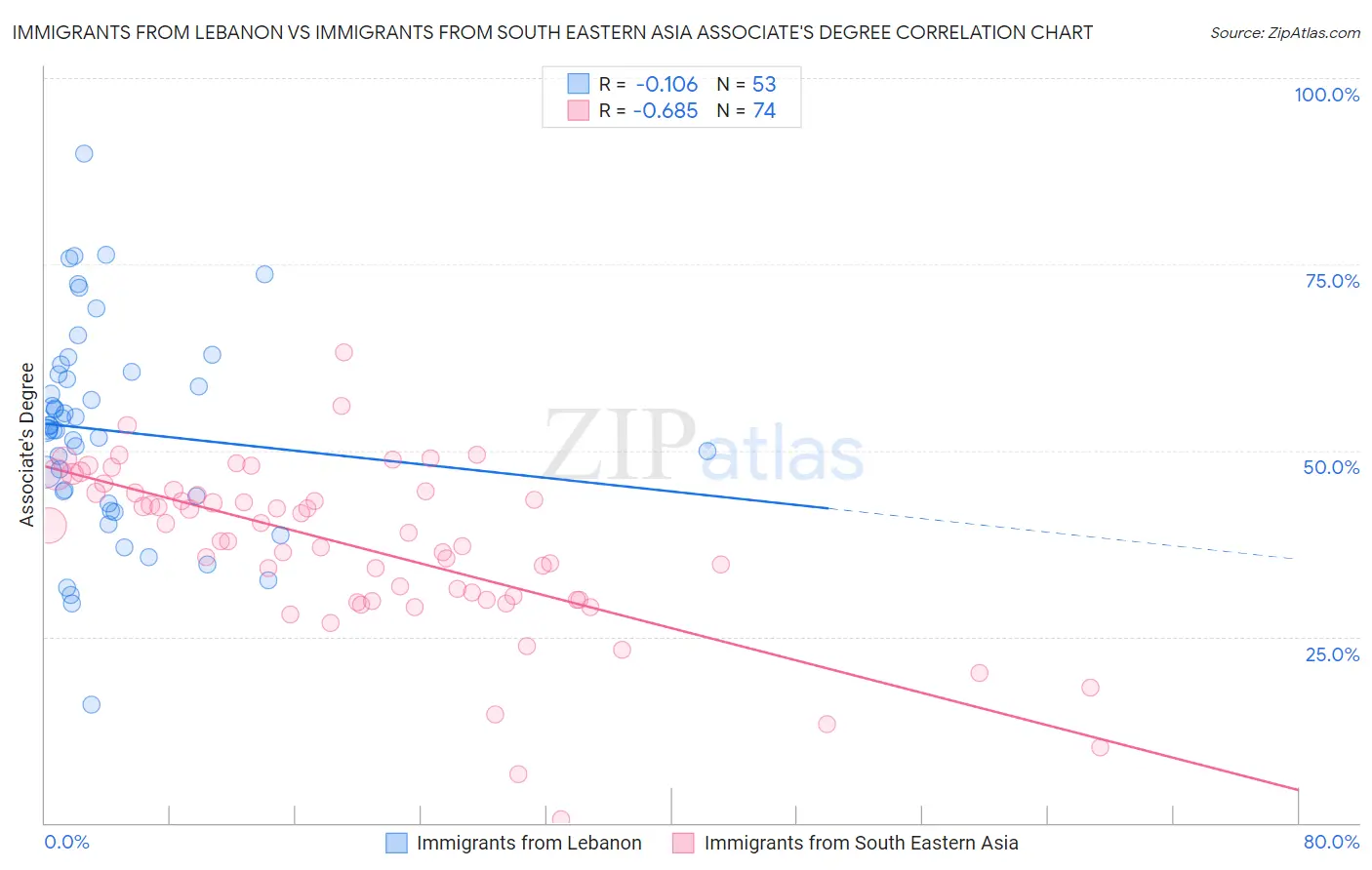 Immigrants from Lebanon vs Immigrants from South Eastern Asia Associate's Degree