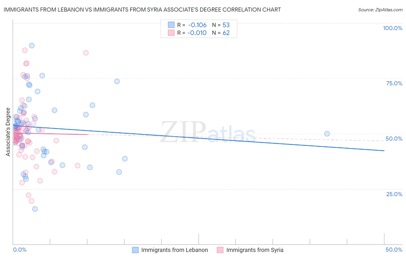 Immigrants from Lebanon vs Immigrants from Syria Associate's Degree