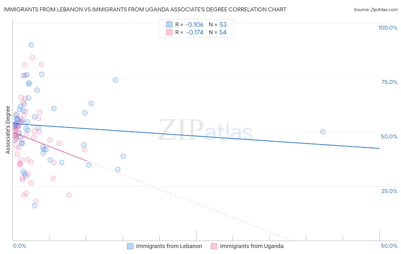 Immigrants from Lebanon vs Immigrants from Uganda Associate's Degree