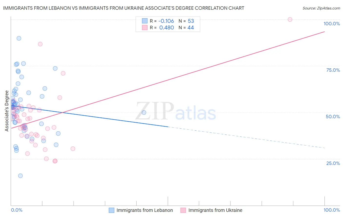 Immigrants from Lebanon vs Immigrants from Ukraine Associate's Degree