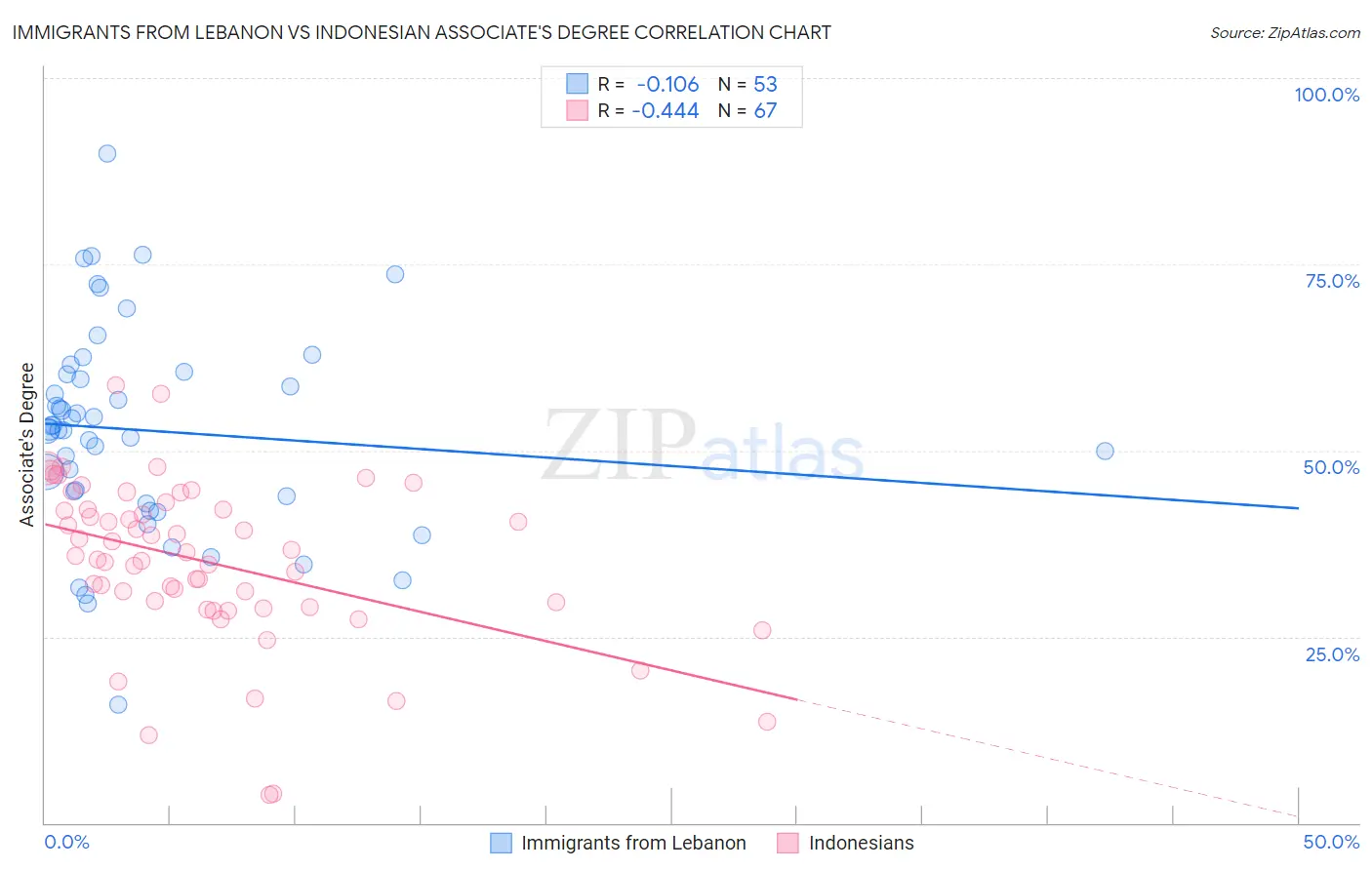 Immigrants from Lebanon vs Indonesian Associate's Degree