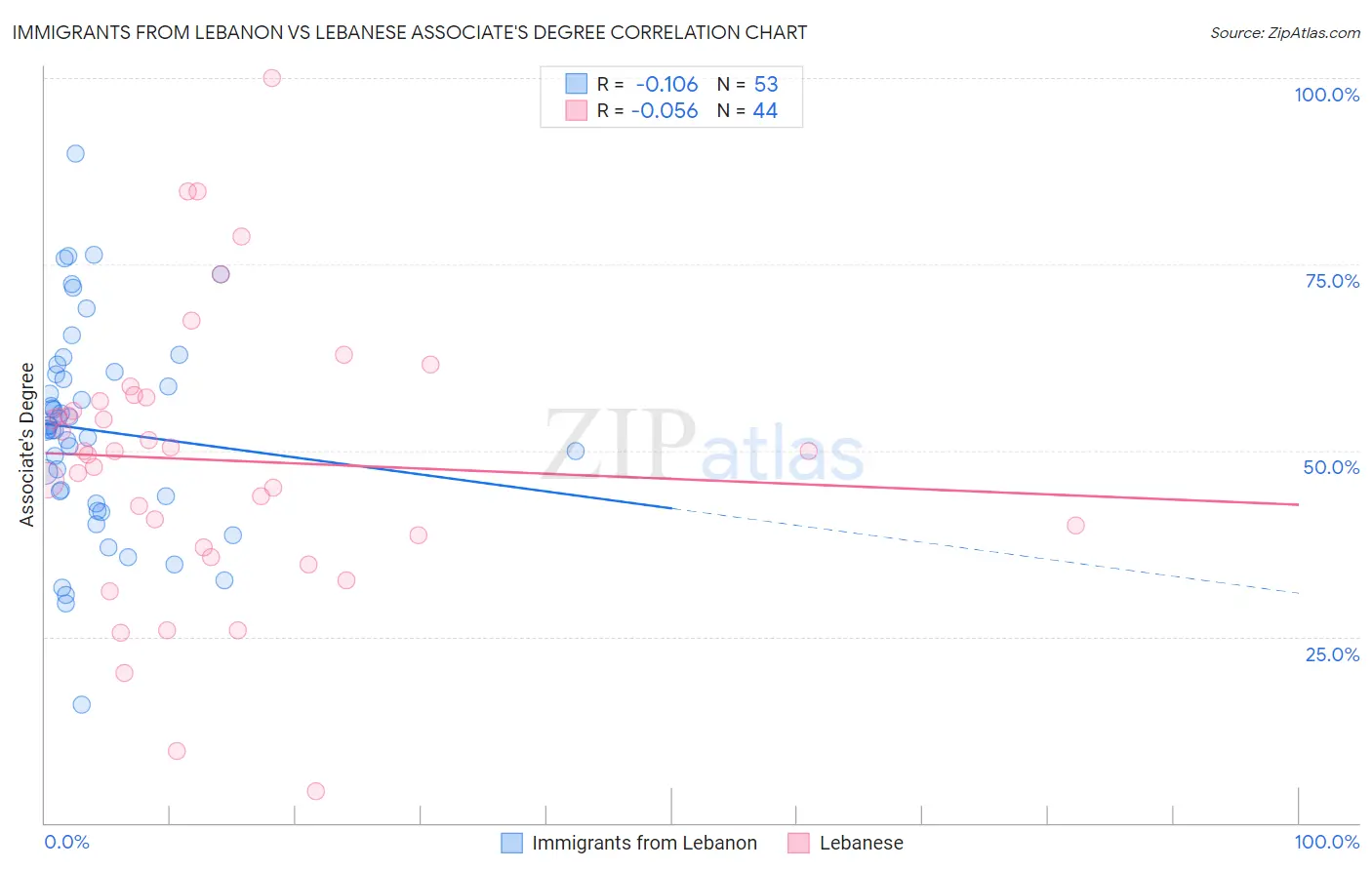 Immigrants from Lebanon vs Lebanese Associate's Degree