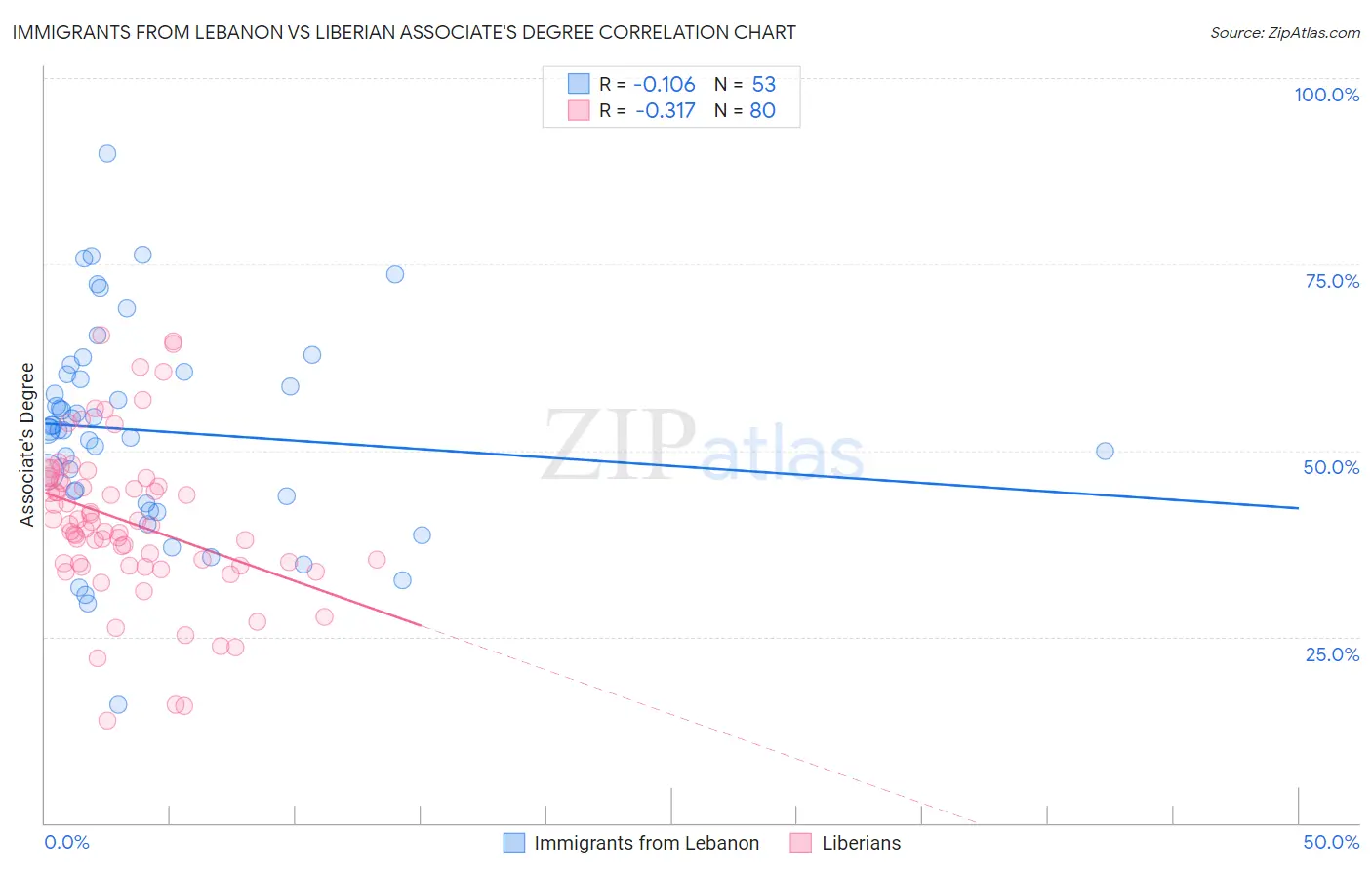 Immigrants from Lebanon vs Liberian Associate's Degree