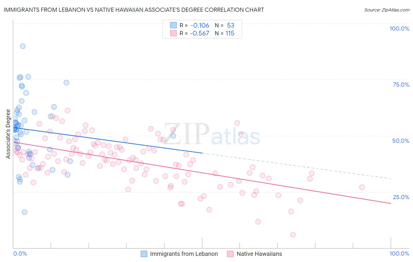 Immigrants from Lebanon vs Native Hawaiian Associate's Degree