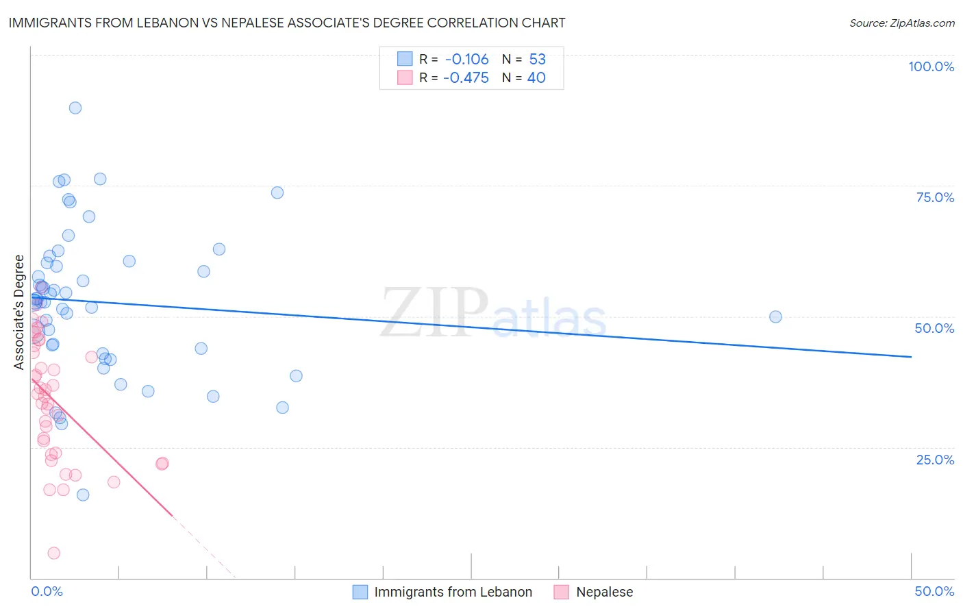 Immigrants from Lebanon vs Nepalese Associate's Degree