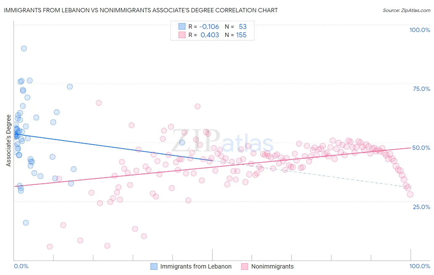 Immigrants from Lebanon vs Nonimmigrants Associate's Degree