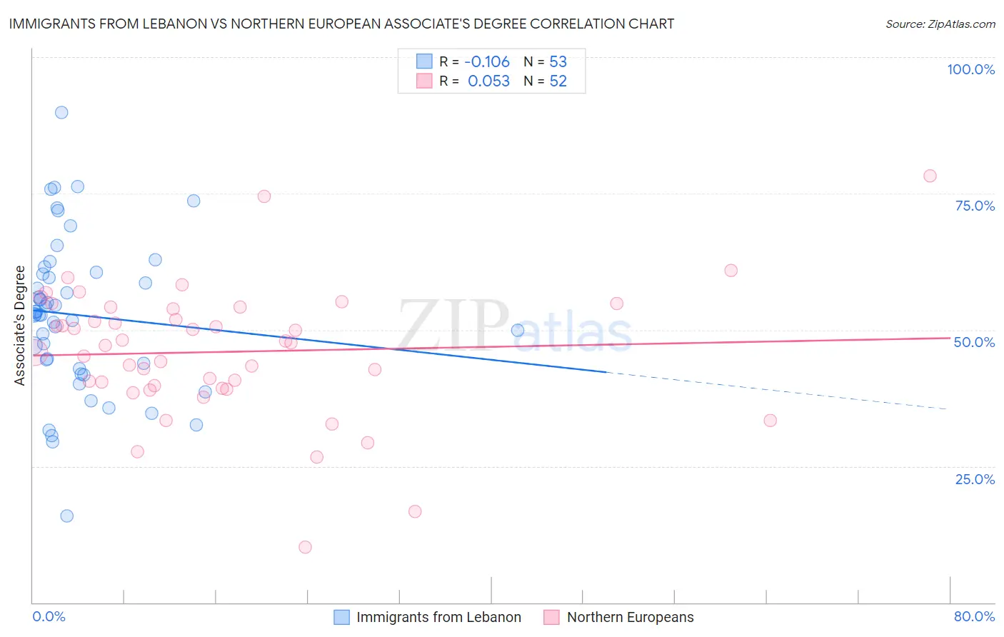 Immigrants from Lebanon vs Northern European Associate's Degree